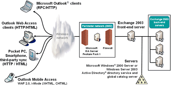 Opzioni flessibili e sicure per la connessione a Exchange 2003